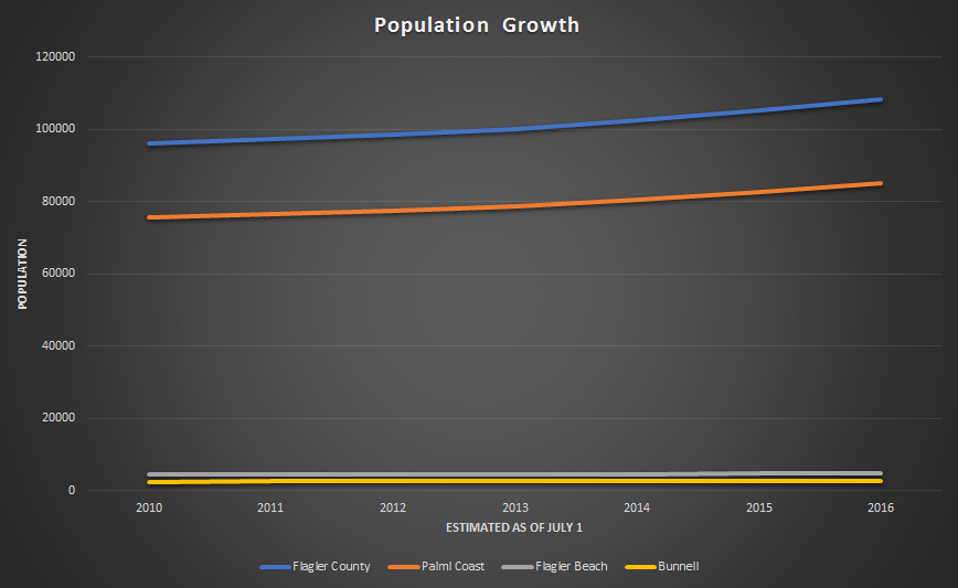 Flagler County Population Growth 2010 - 2016